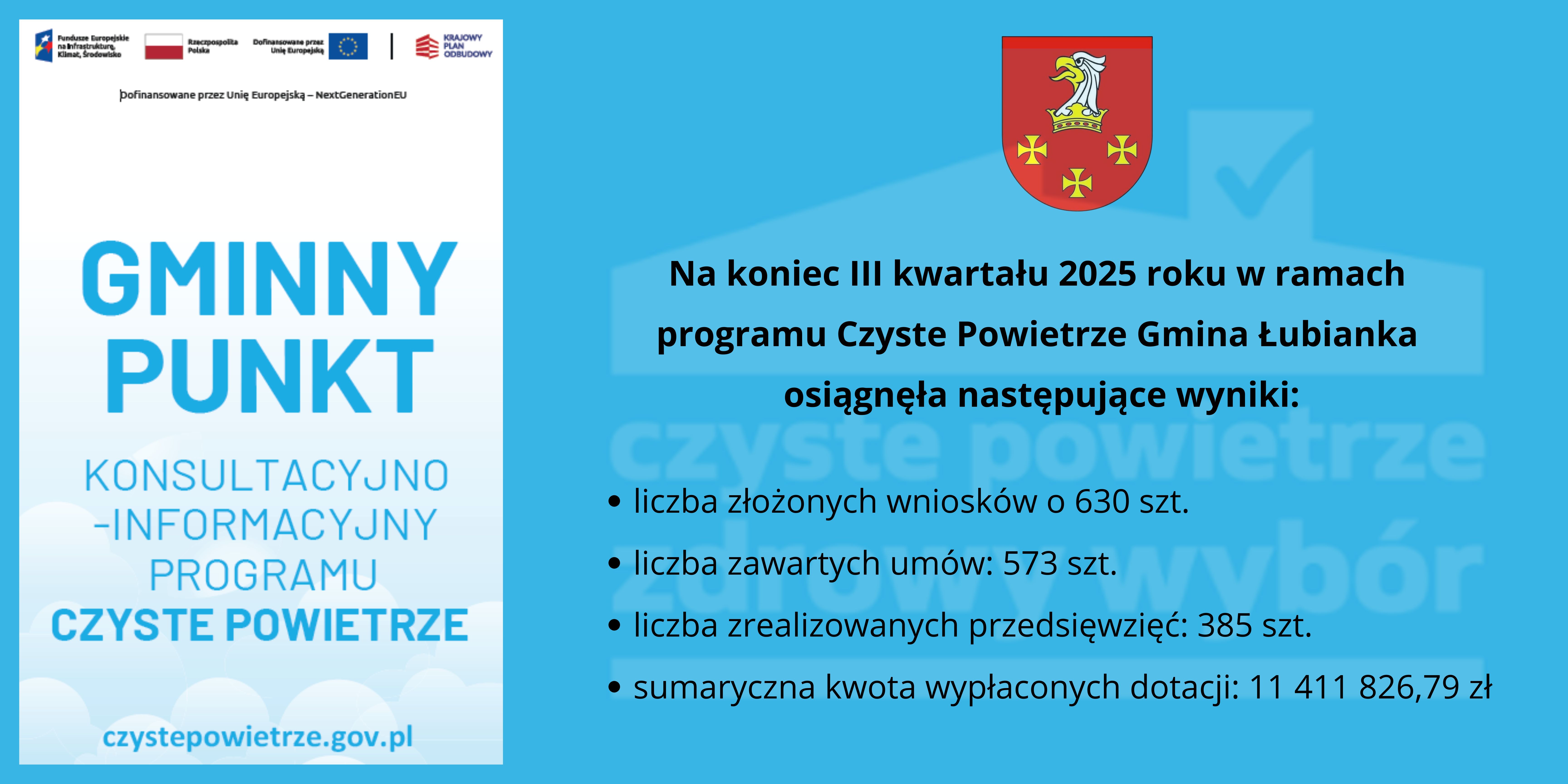 Informacja o wynikach jakie osiągnęła Gmina ŁUbianka w ramach programu Czyste Powietrze.