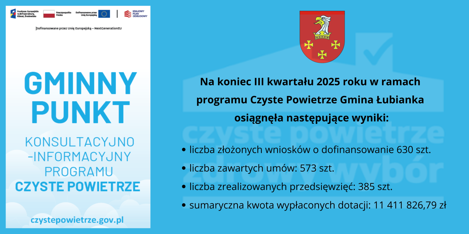 Informacja o wynikach jakie osiągnęła Gmina Łubianka w ramach programu Czyste Powietrze.